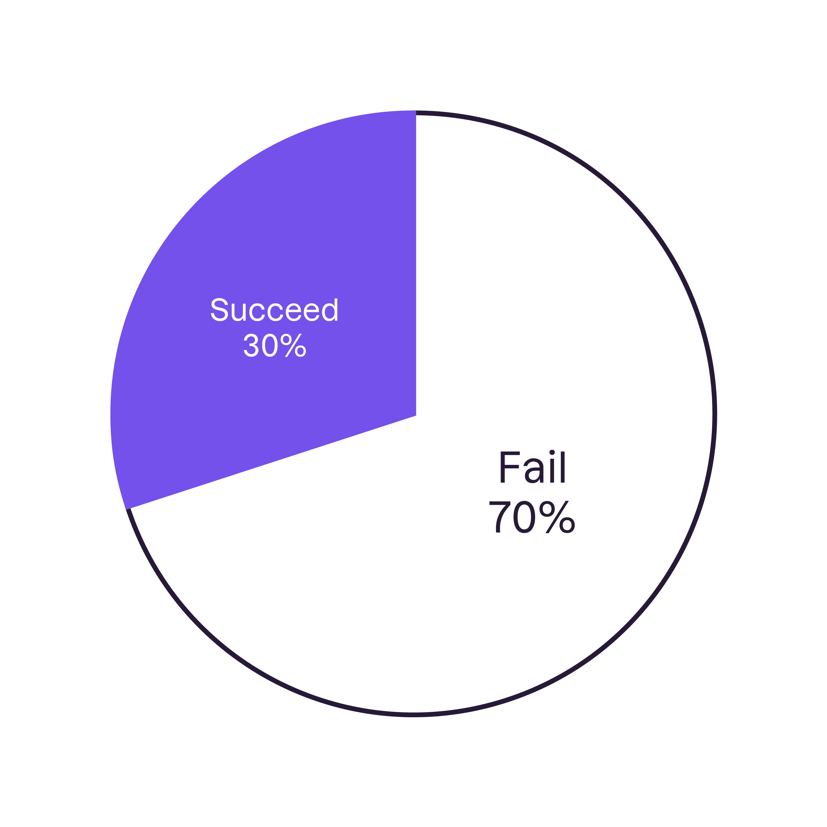 pie chart in two parts - 30% titled “succeed” and 70% titled “fail”