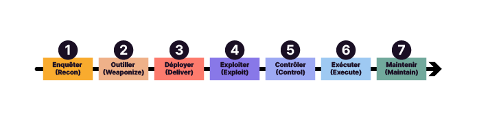 Les étapes se déroule de façon linéaire : enquêter, outiller, déployer, exploiter, contrôler, exécuter et maintenir.