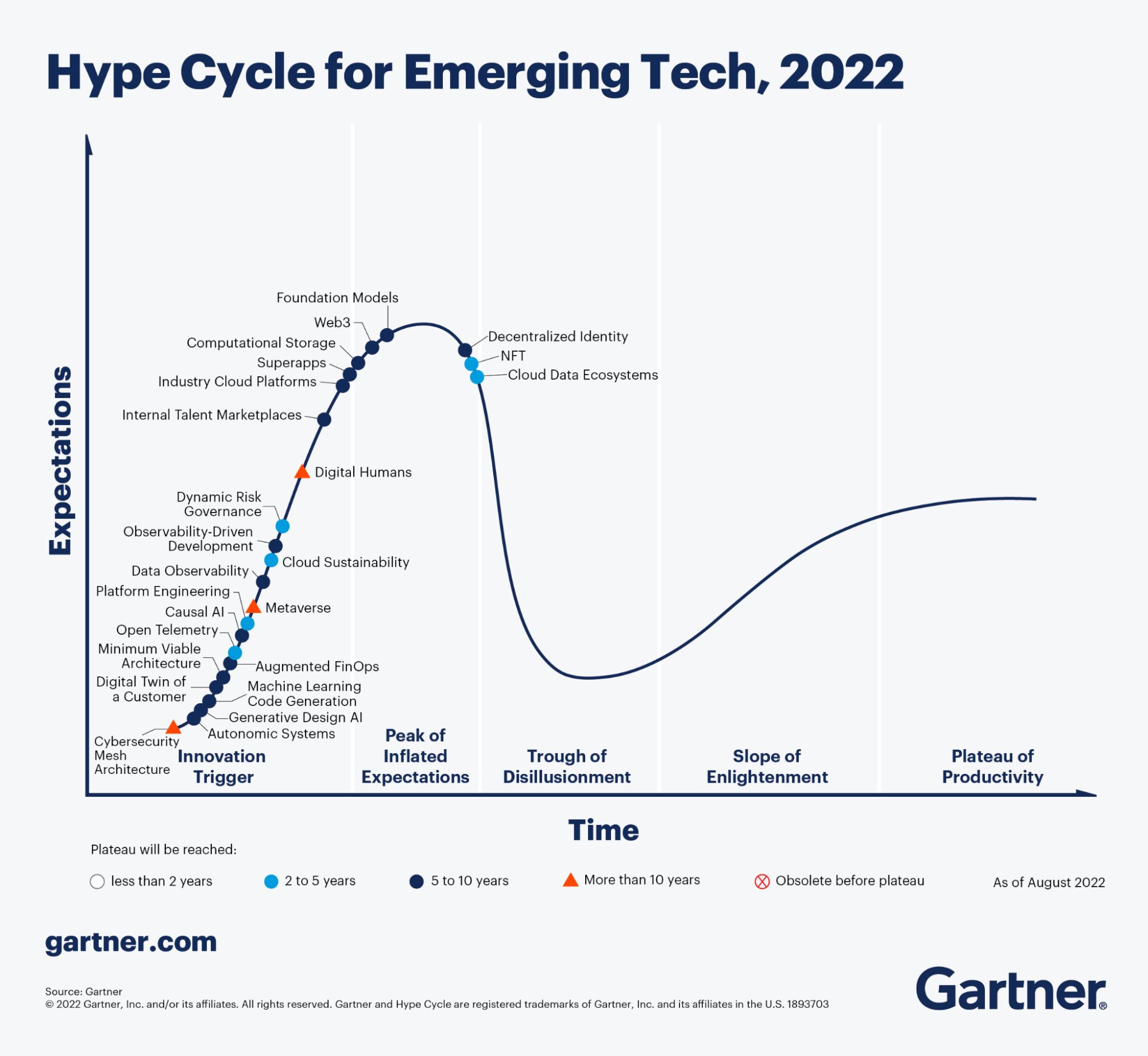 This image graphs the expectations for emerging technologies over time - for example, Web3 is at the Peak of Inflated Expectations at 5 to 10 years