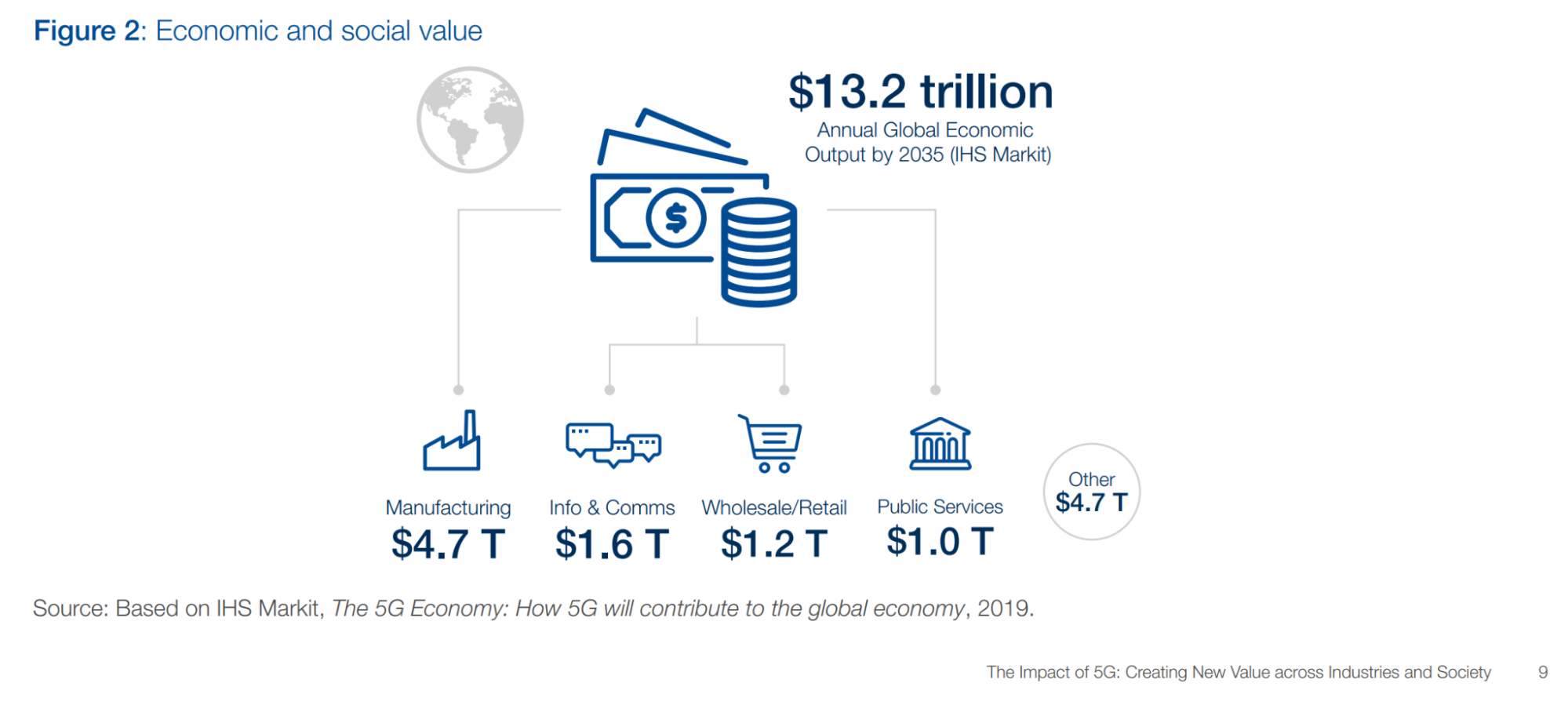 This amount is divided into $4.7 trillion (T) for manufacturing, $1.6 T for info & comms, $1.2 T for wholesale/retail, $1 T for public services, and $4.7 T in other categories