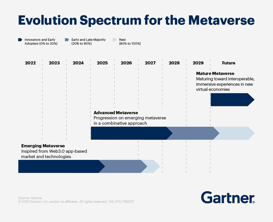 Gartner separates the Metaverse's emergence into 