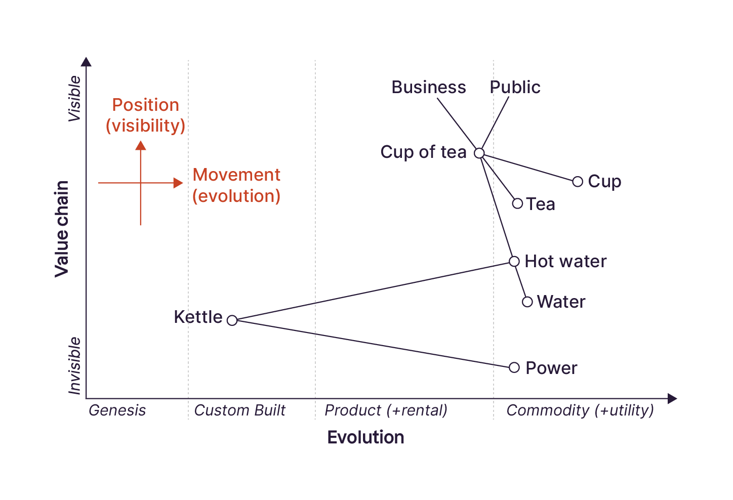 The map plots each thing required to produce a cup of tea (kettle, water, power, for example) on two axes: invisible to visible and its evolution.