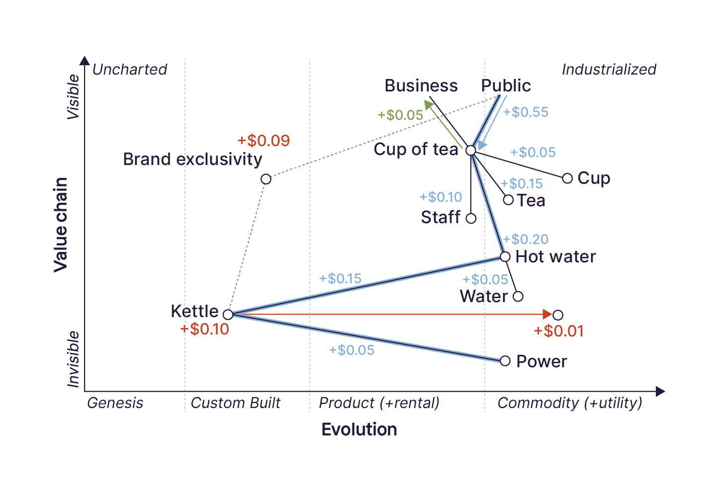 The map now shows how much each element impacts the finances of the tea shop.