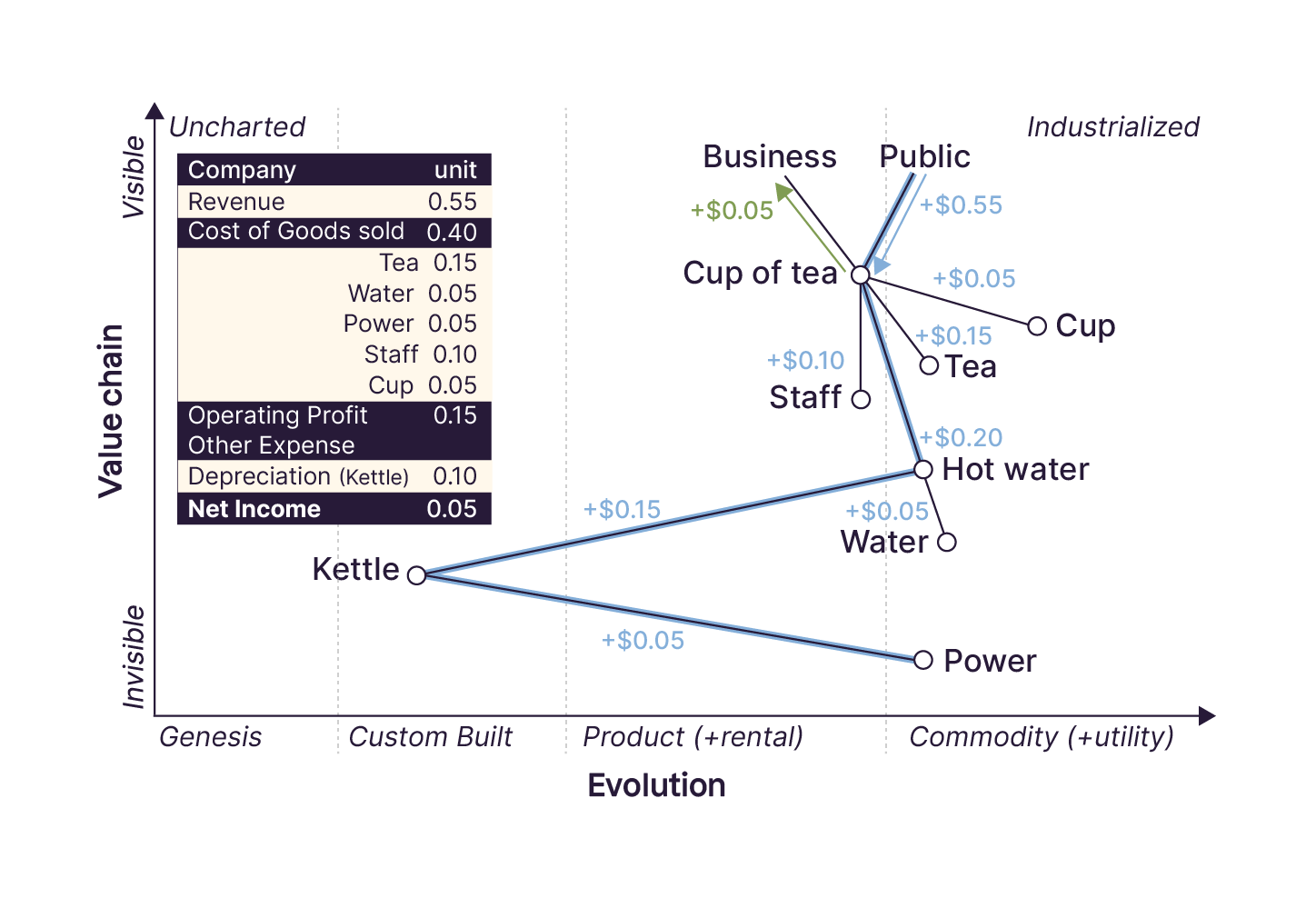 With the financial information, we can obtain the tea shop's revenu, cost of goods sold, operating profit, other expenses, depreciation and net income.