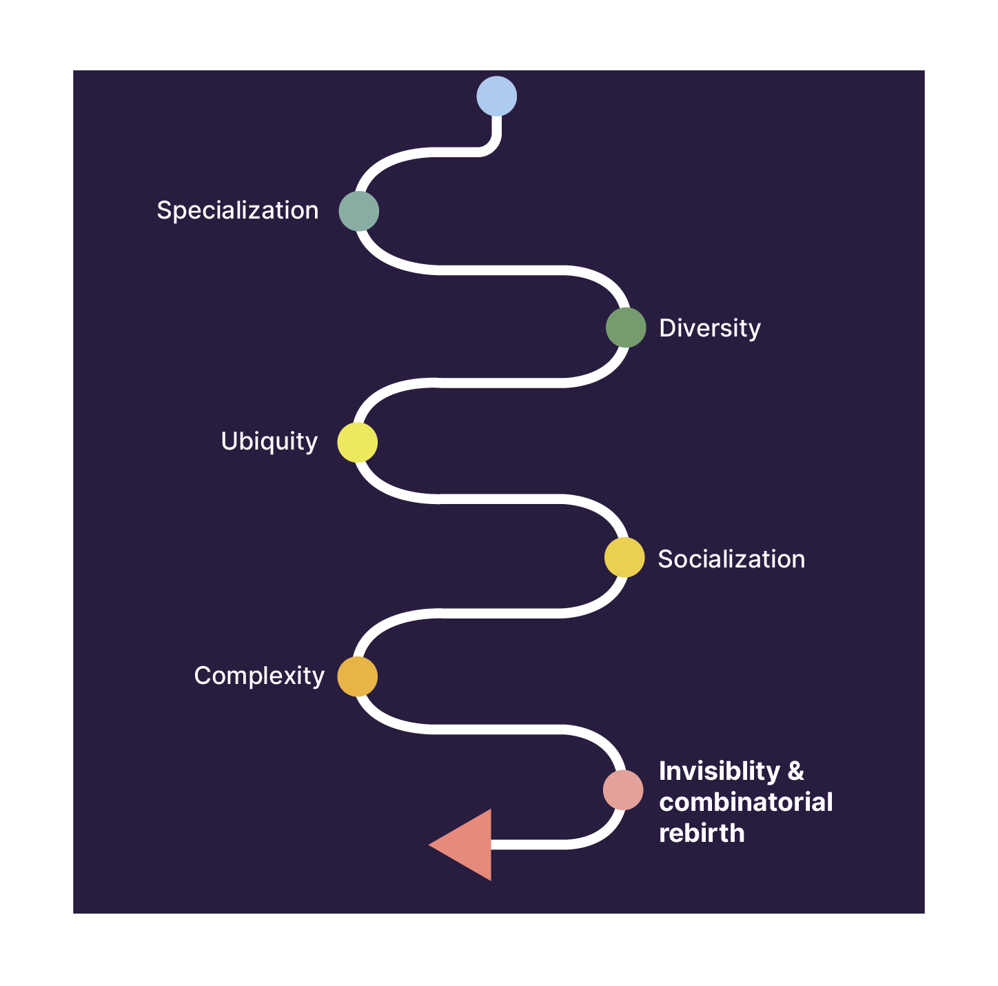 Technology starts out in specialization, then moves through diversity, ubiquity, socialization, and complexity before it reaches invisibility and combinatorial rebirth