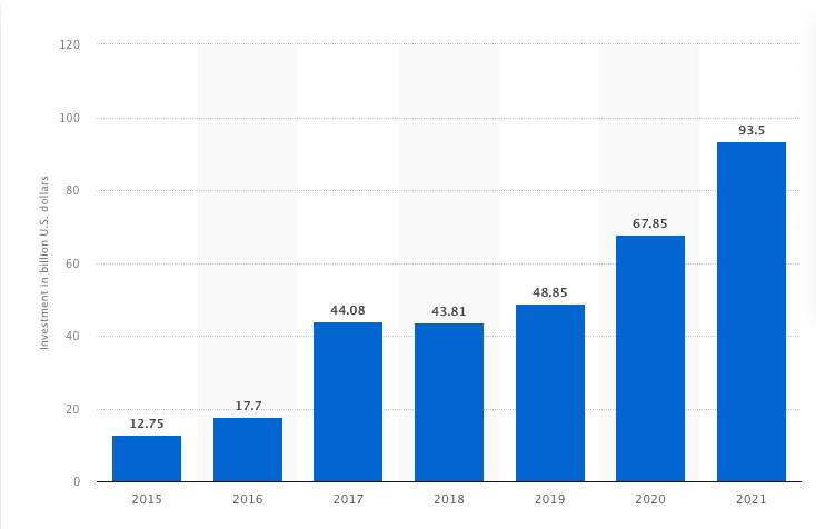 From 2015, investment in AI has steadily grown up to 93.5 billion dollars in 2021