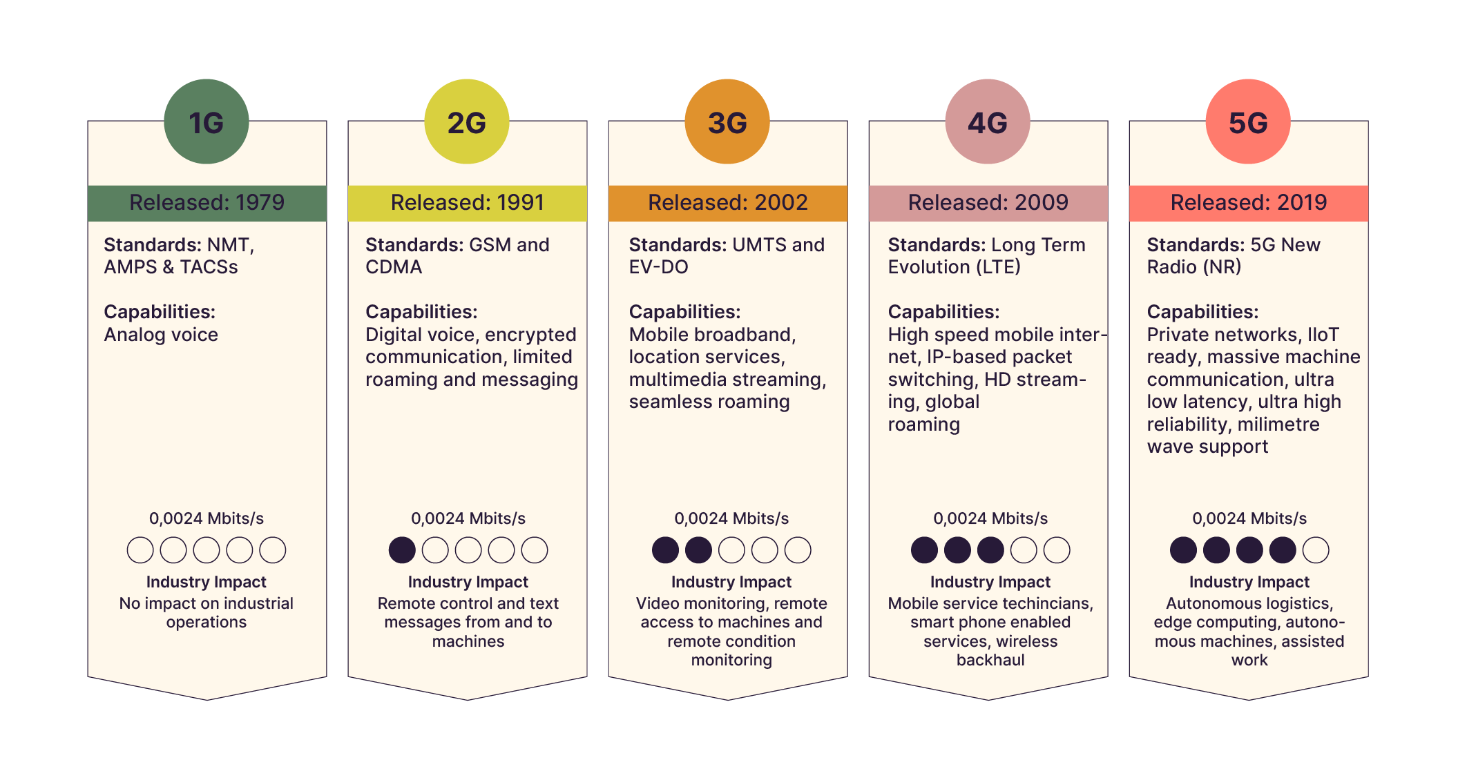 From 1G to 5G, each iteration has brought new transmission standards and capabilities to users, creating impact across industries