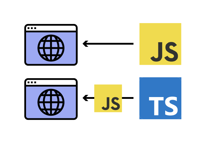 Les navigateurs Internet ne peuvent pas exécuter du code TypeScript : ils ne comprennent que le JavaScript. Le code TypeScript doit donc d'abord passer par une étape de compilation pour passer en JavaScript