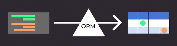 Un outil ORM vous permet de créer une série d’objets connexes, tels que des classes C# (représentées à gauche), qui correspond à la structure d’une base de données relationnelle (représentée à droite).