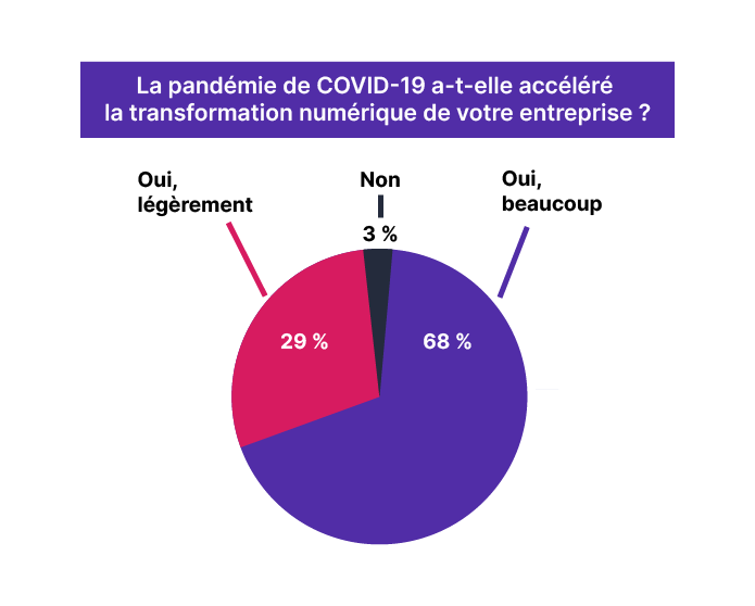 Impact de la pandémie de COVID-19 sur la transformation numérique des entreprises, étude de Twilio