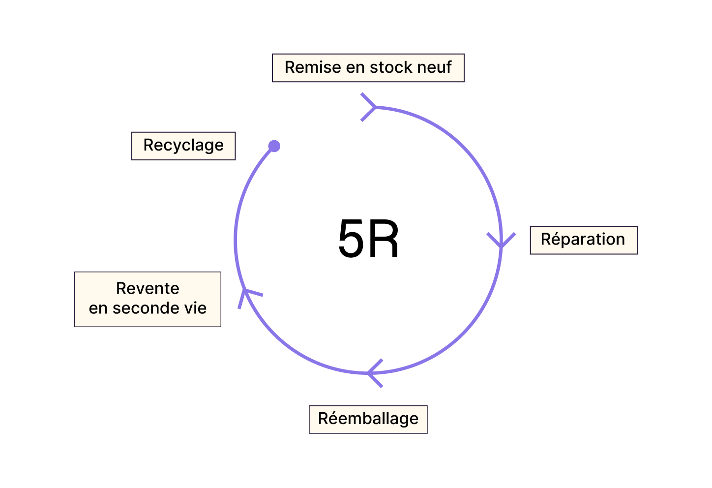 Illustration des 5 R. Les 5 voies de sortie sont listées sous forme de schéma circulaire.
