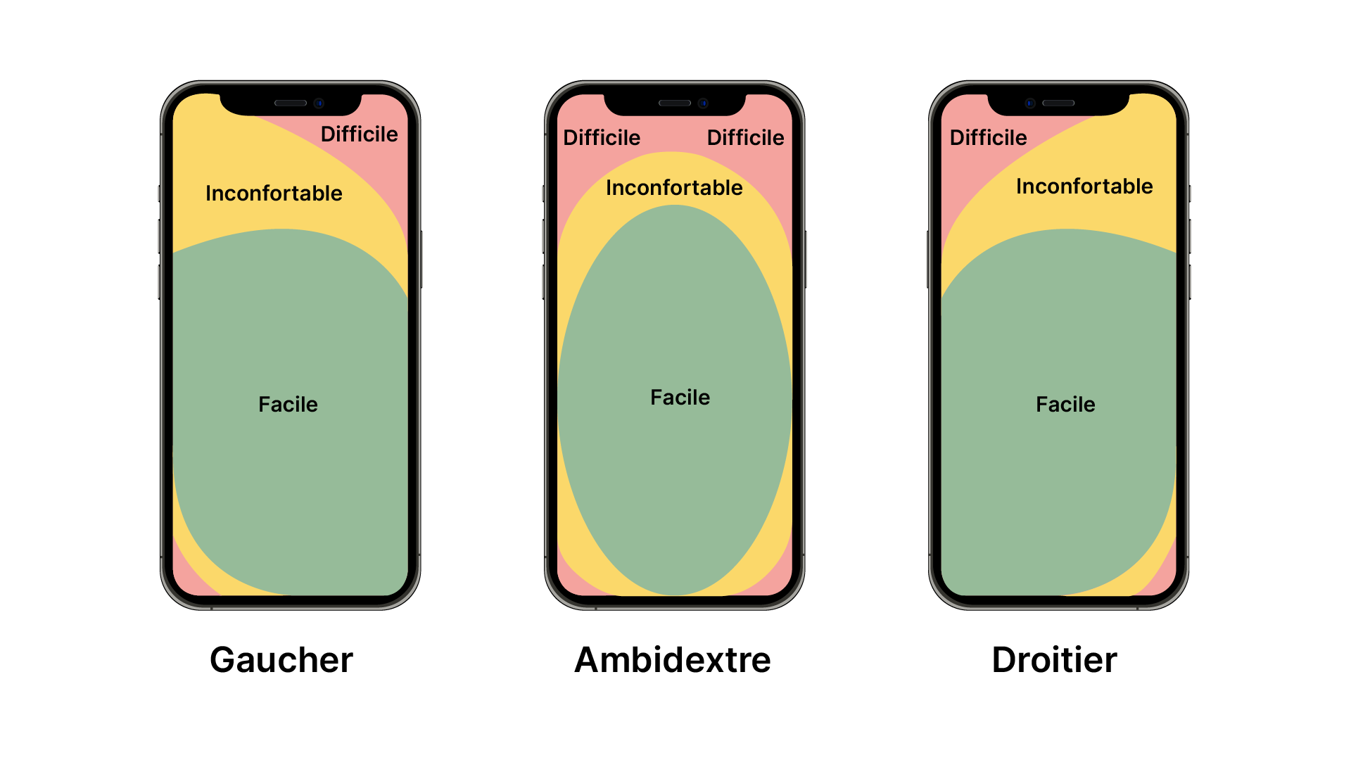 On voit les zones d'un écran mobile qu'il est facile de toucher selon que l'on est gaucher, droitier ou ambidextre. En vert, au centre et en bas, c'est le plus facile. En jaune, vers le haut c'est inconfortable. En rouge, aux extrémités, c'est difficil