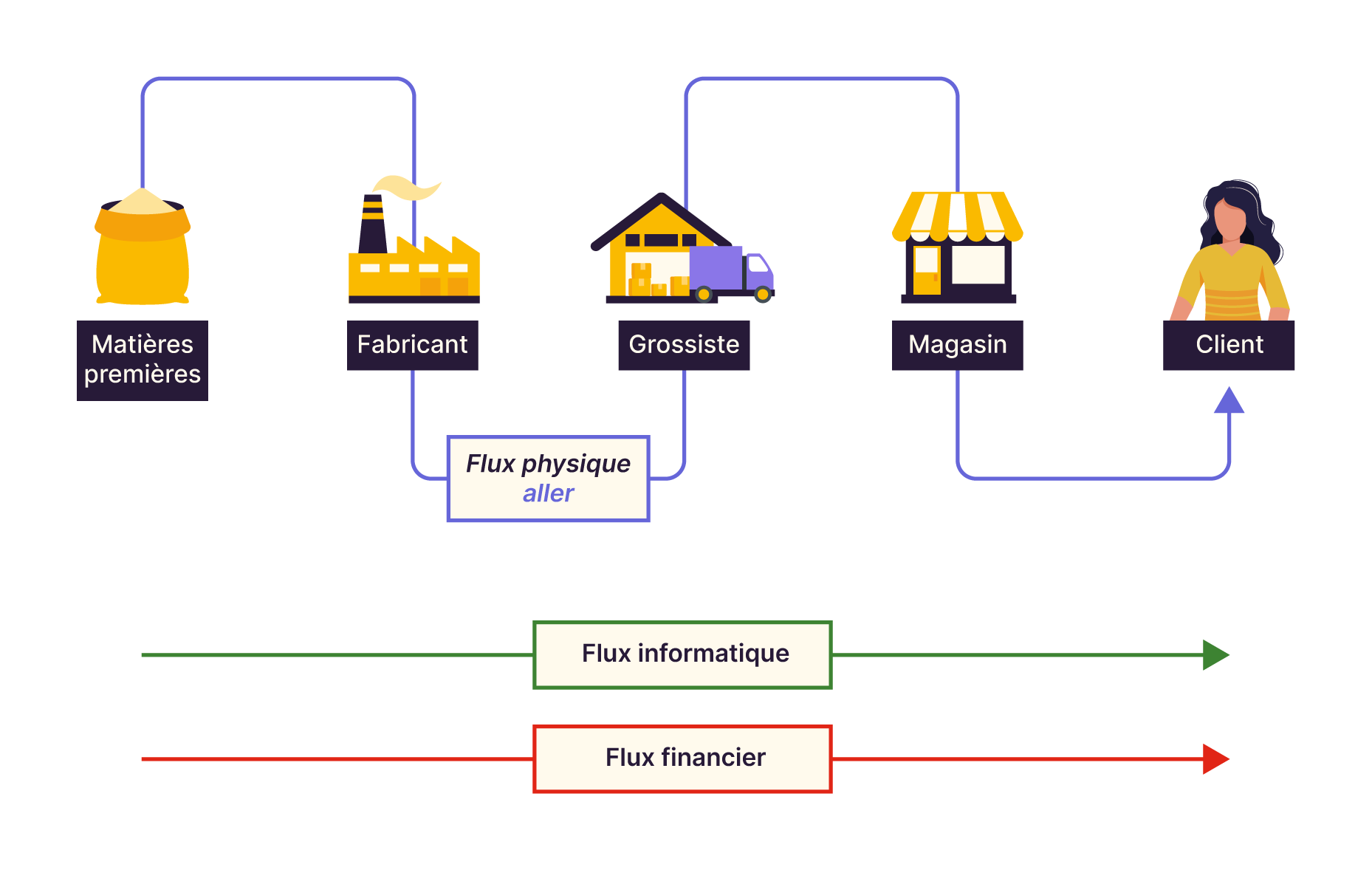 Schéma illustrant le flux de marchandise aller. 5 éléments de gauche à droite : matières premières, fabricant, grossiste, magasin et client. 3 flux sont représentés par des flèches de gauche à droite.