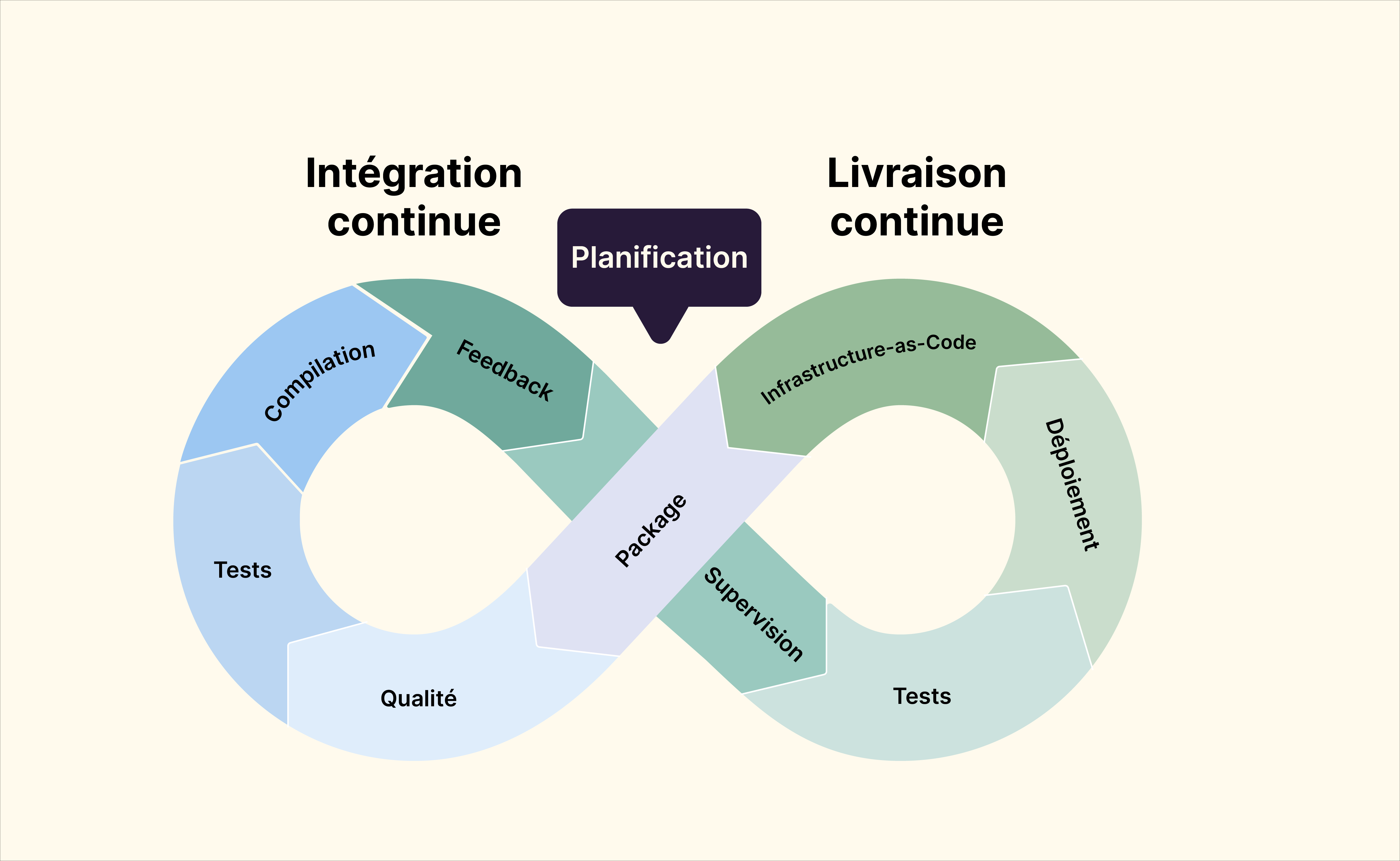 Cycle d'intégration et de livraison continues avec les étapes suivantes qui se suivent continuellement : planification, package, qualité, tests, compilation, feedback, supervision, tests, déploiement et Infrastructure-as-code.