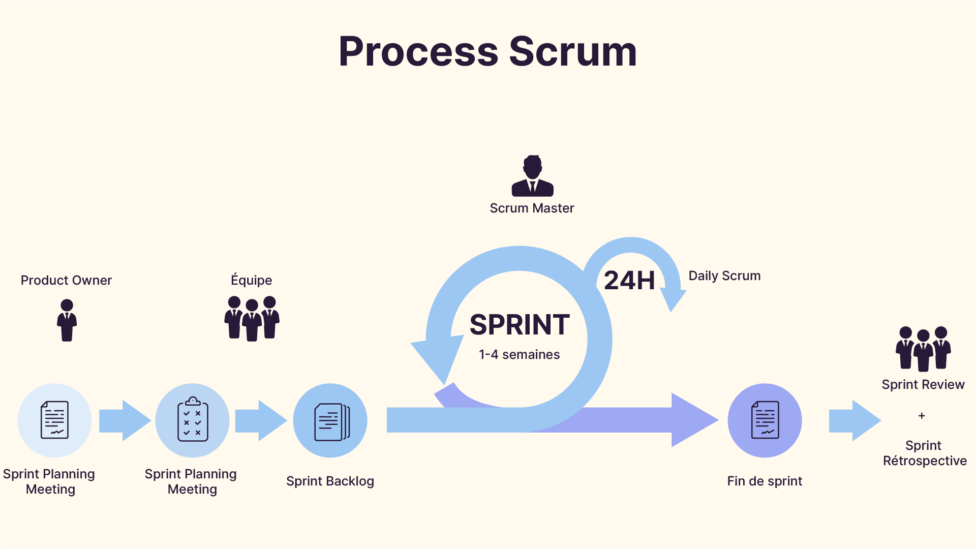 Le process Scrum s'organise selon la succession d'un Sprint Planning Meeting, d'un Sprint Backlog d'une période d'une à quatre semaines de sprint (avec des Daily Scrum d'une journée) et enfin d'une fin de Sprint avec une Sprint Review et une Sprint Ré