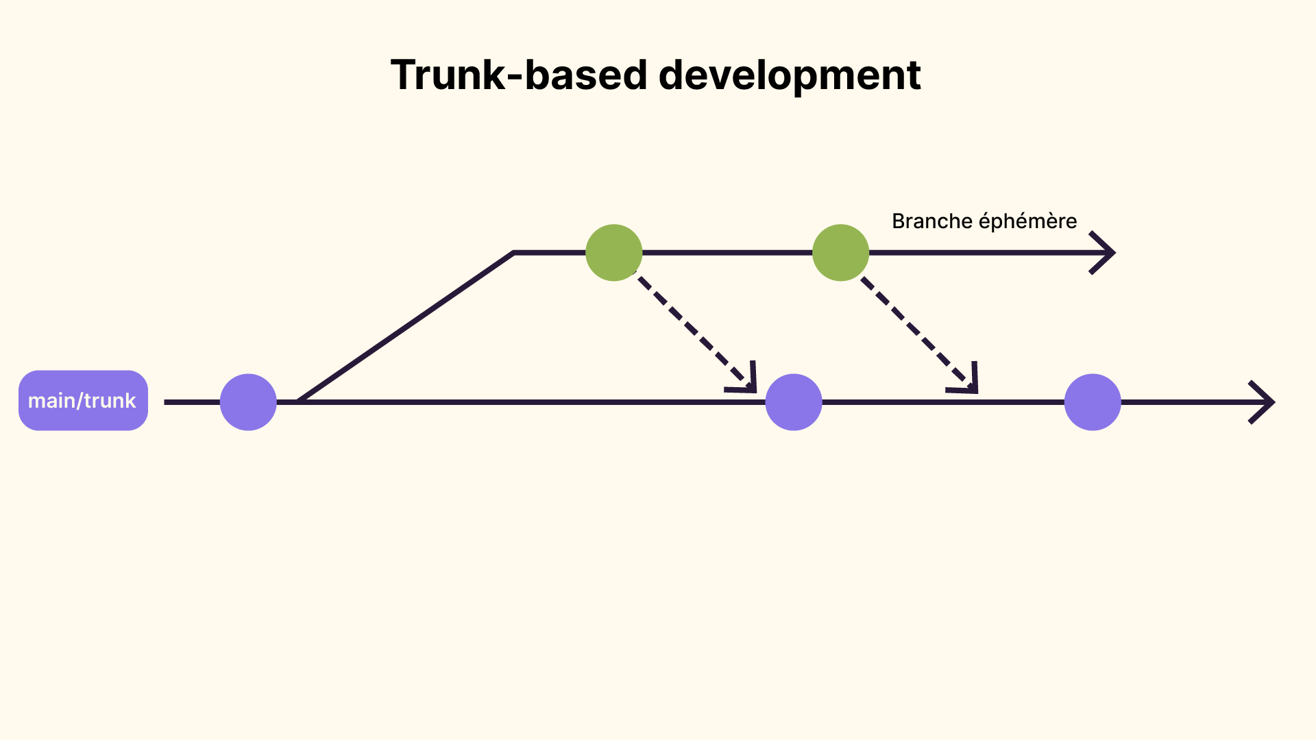 Le trunk-based development se compose d'une branche principale et de branches éphémères que l'on merge ensuite sur la branche principale.