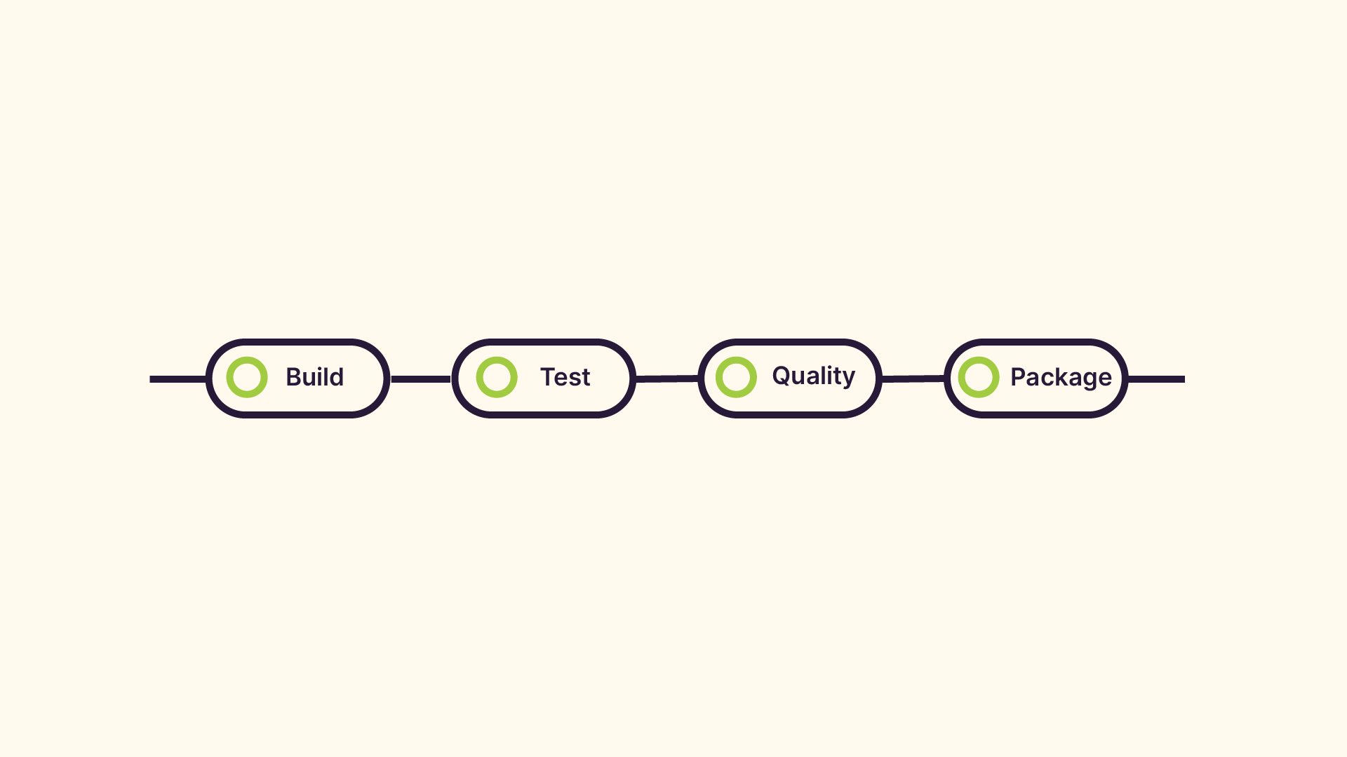 Les étapes à mettre en place sont : build, test, quality, package.