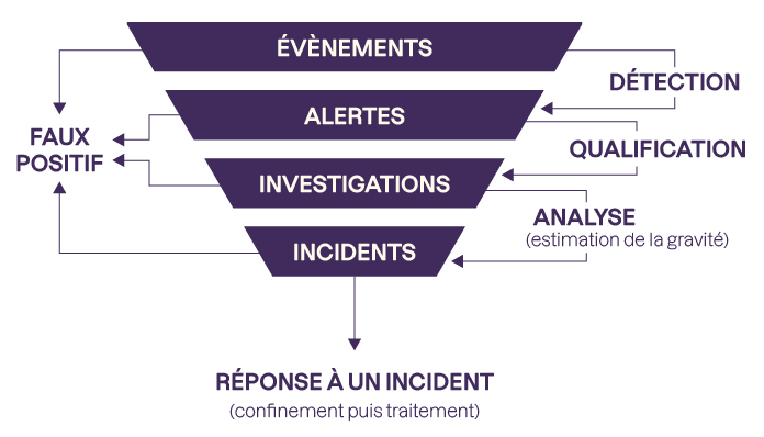 La détection des événements mène à l'alerte, qui est ensuite qualifiée pour l'investigation. Après l'analyse l'incident est prêt pour l'étape suivante : la réponse. À toutes ces étapes les faux positifs peuvent être écartés.