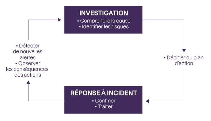 L'investigation permet de décider d'un plan d'action pour répondre à l'incident. Cette réponse permettra de détecter de nouvelles alertes et d'observer les conséquences des actions pour retourner en investigation.