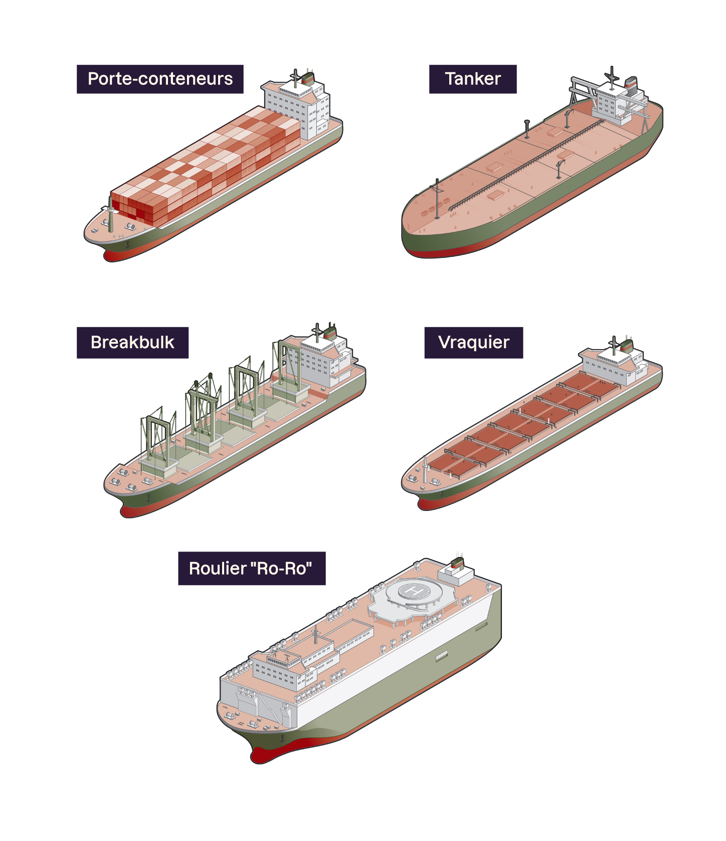 Il existe différents types de navires de fret, aussi appelés cargos.