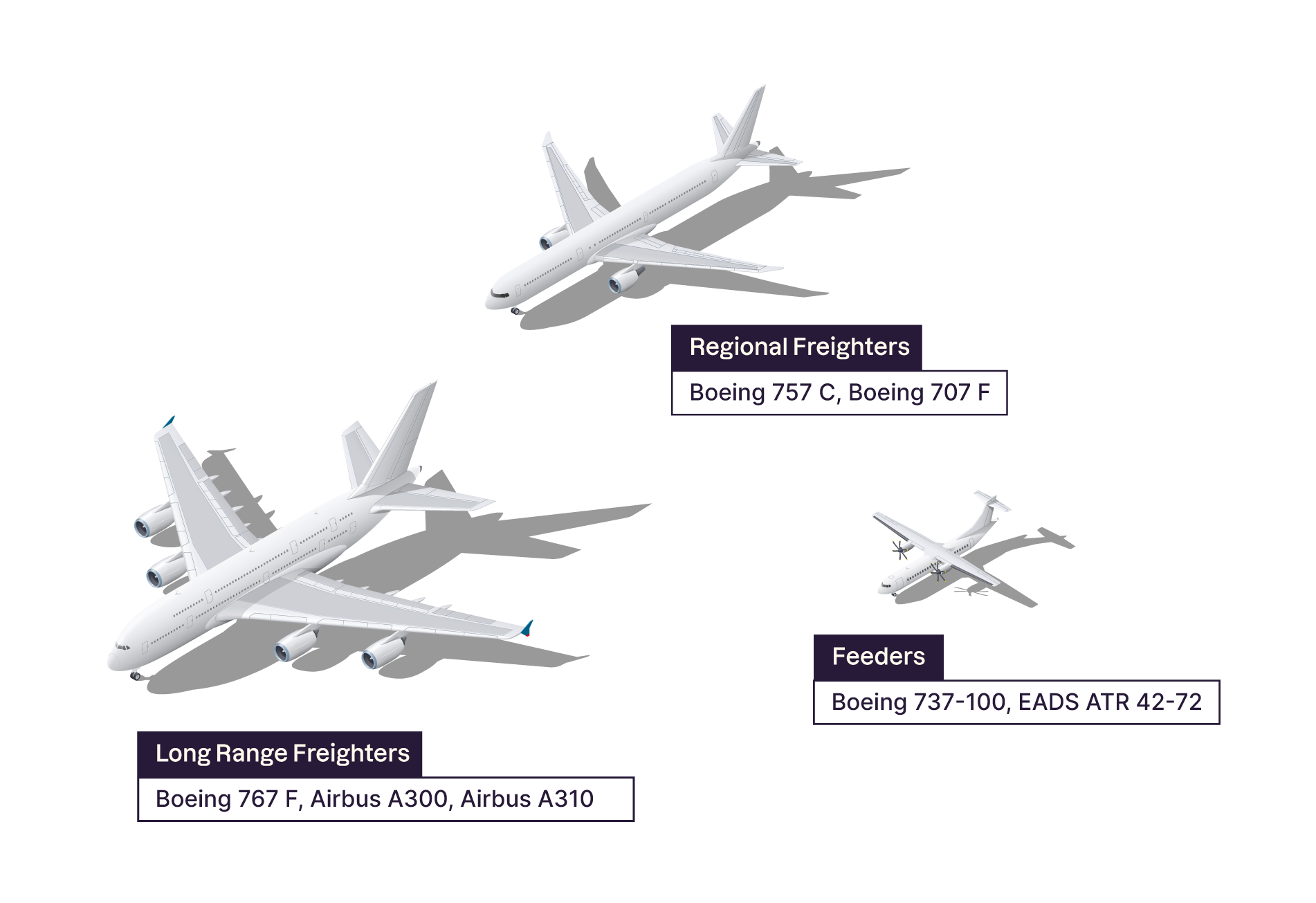 Différents types d’avions proposant du fret aérien : long range freighters, regional freighters, feeders.