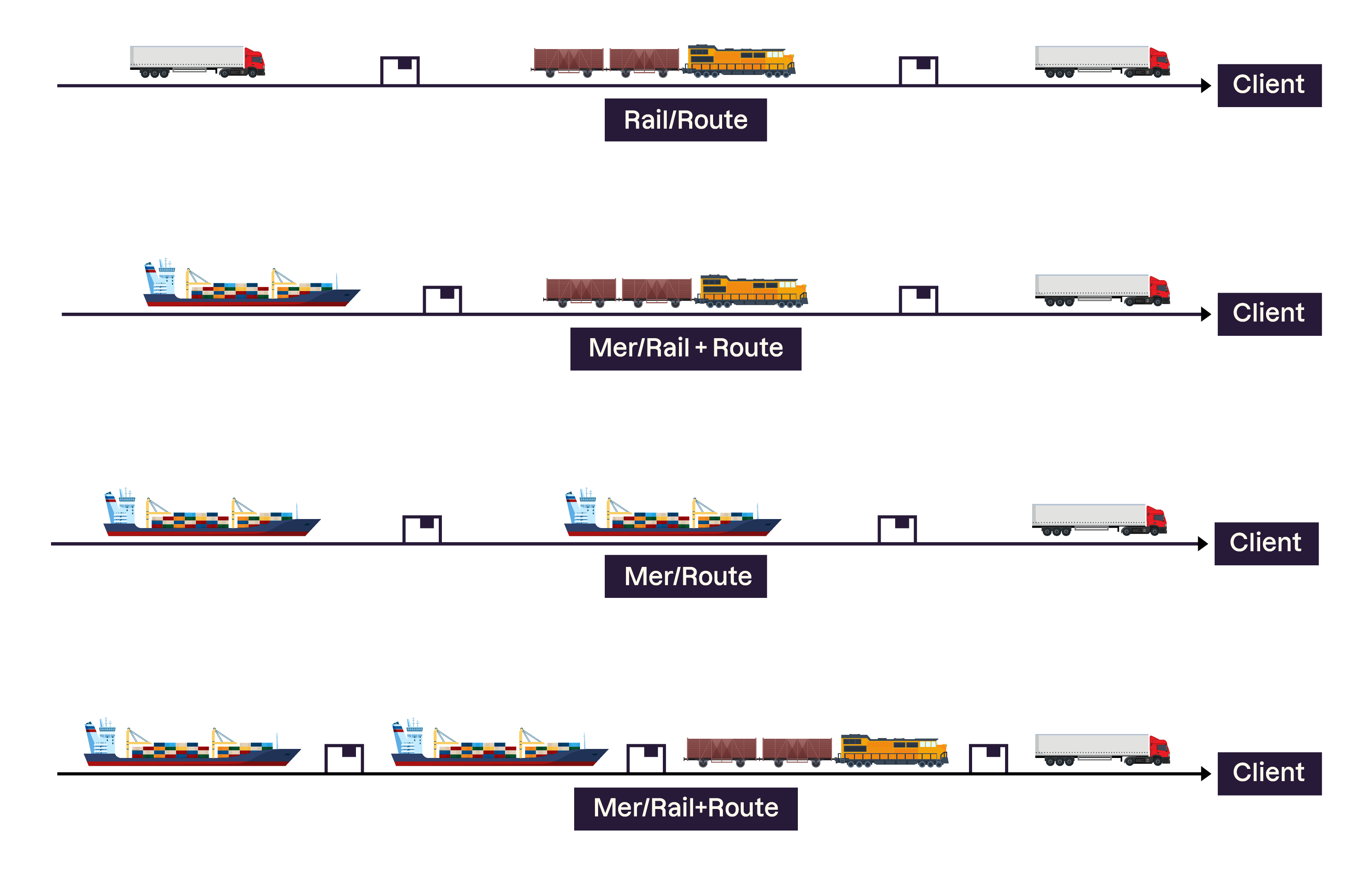 Il existe différentes combinaisons de modes de transport : rail et route, mer/rail et route, mer/route, mer/rail et route.