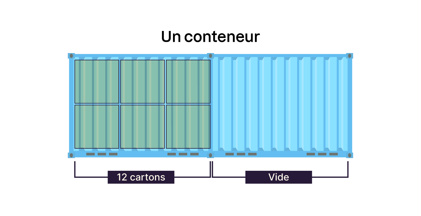 Container contenant plusieurs commandes en LCL : l'espace n'est pas totalement rempli. Plusieurs clients se partagent l'espace.