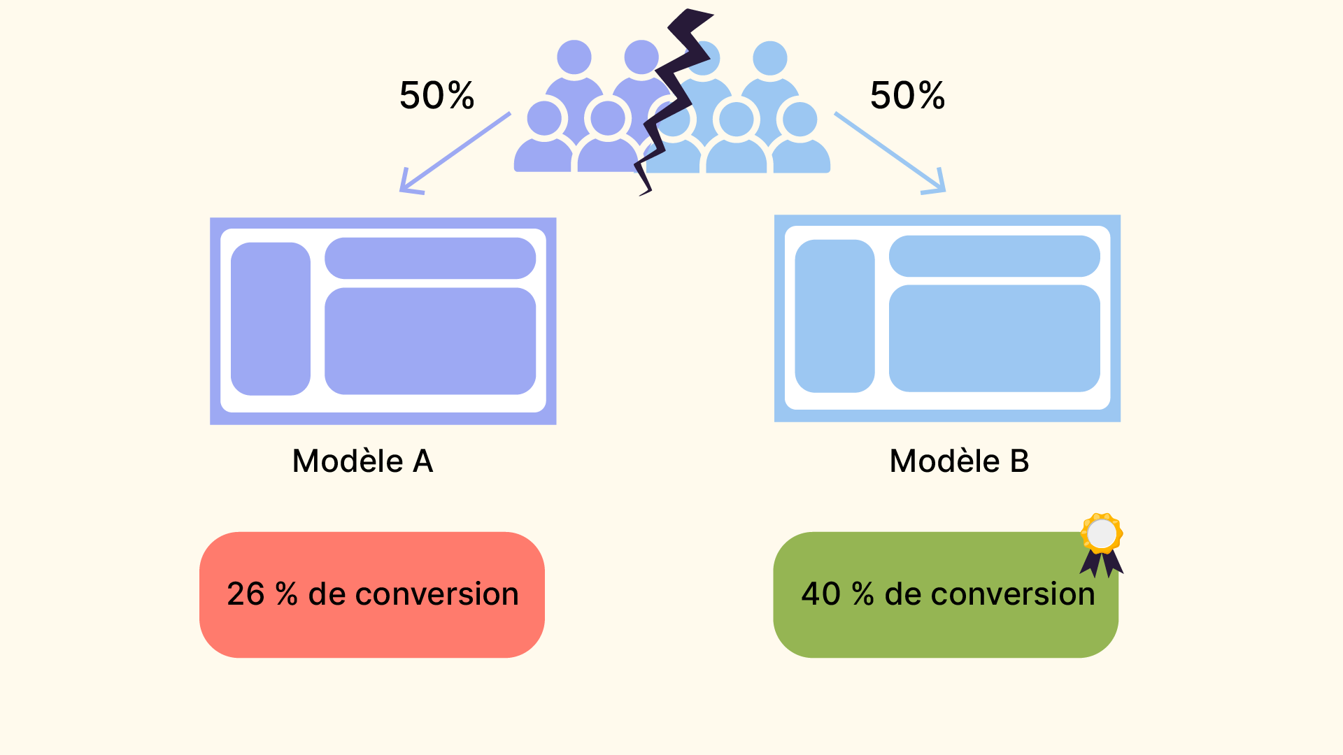 2 groupes d'utilisateurs distincts ont accès à deux versions distinctes de la modification. Cela permet de valider quel modèle a le meilleur taux de conversion.