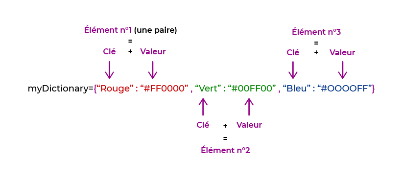 La clé de l'élément 1 est Rouge, sa valeur est #FF0000. Les éléments 2 et 3 sont Vert et Bleu