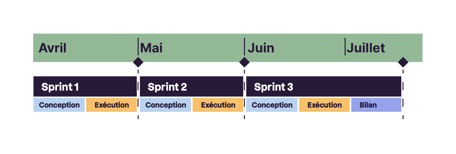 Exemple de planification s'étalant d'avril à juillet avec 3 sprints découpés chacun en deux phases: conception et exécution.