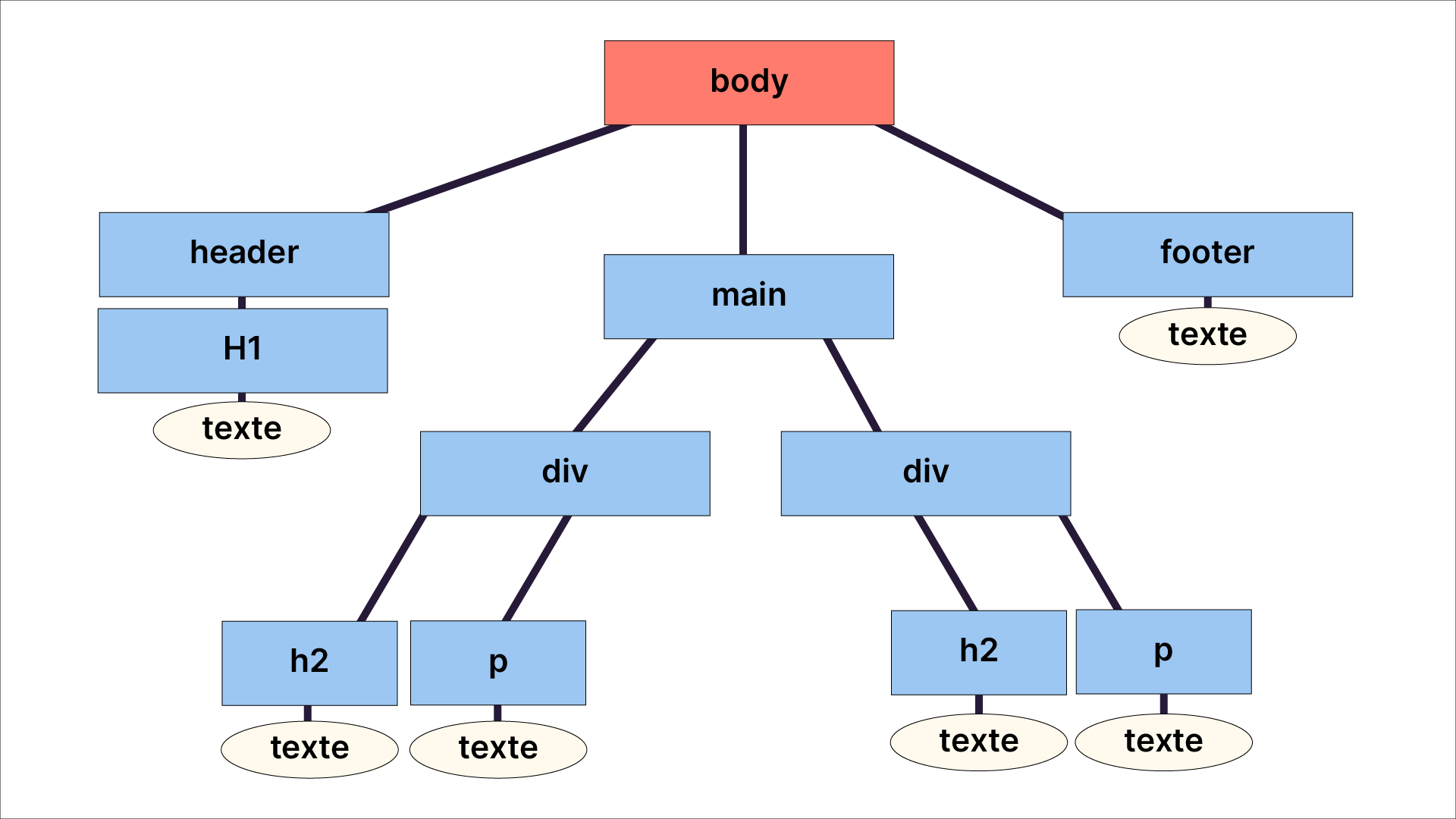 Structure de l'arbre DOM. En haut la racine de l’arbre DOM. Au milieu les branches, qui mènent à des nœuds : header, main, footer, h1, h2... et à une feuille : texte.