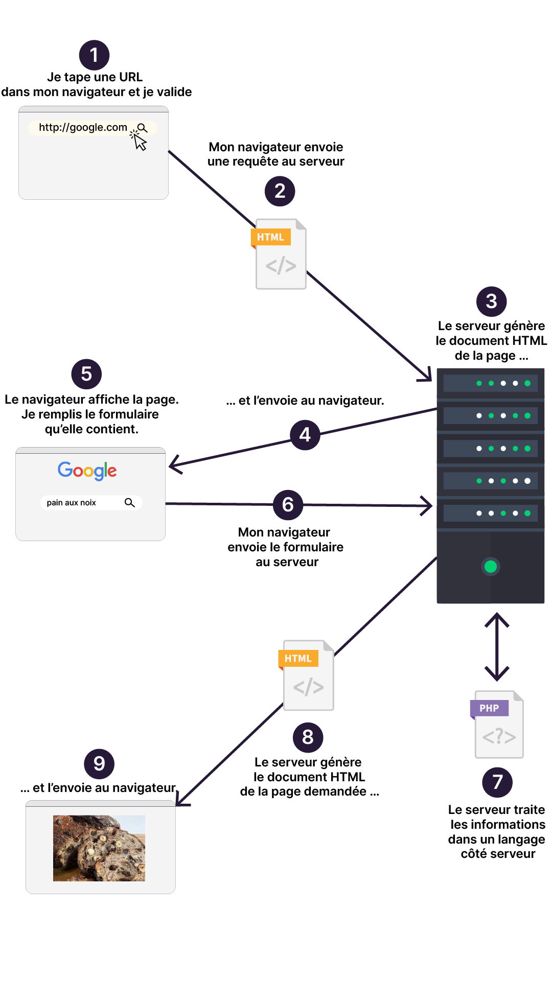 Illustration du fonctionnement d’un serveur HTTP en 7 étapes : depuis l'URL rentré par l'utilisateur dans le navigateur jusqu'au traitement des informations par le serveur.