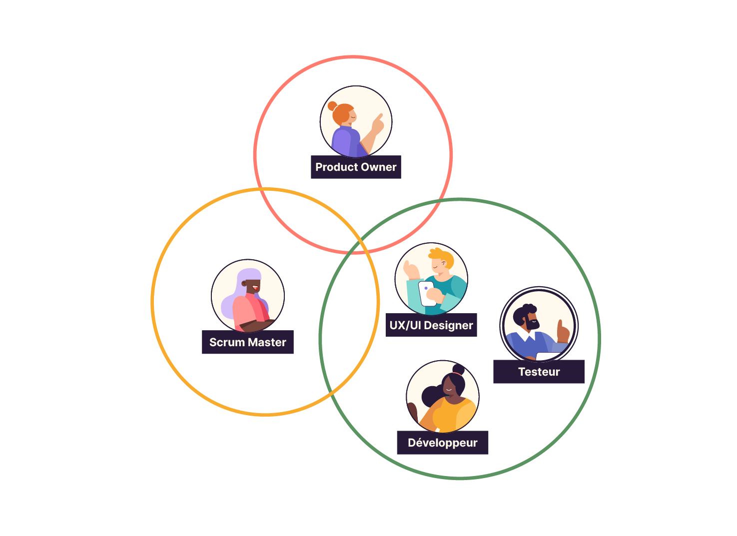 Le schéma présente les différents acteurs d’une équipe agile : le product owner dans une bulle , le scrum master dans une autre et  le UX ou UI designer, le développeur et le testeur tous dans une troisième.