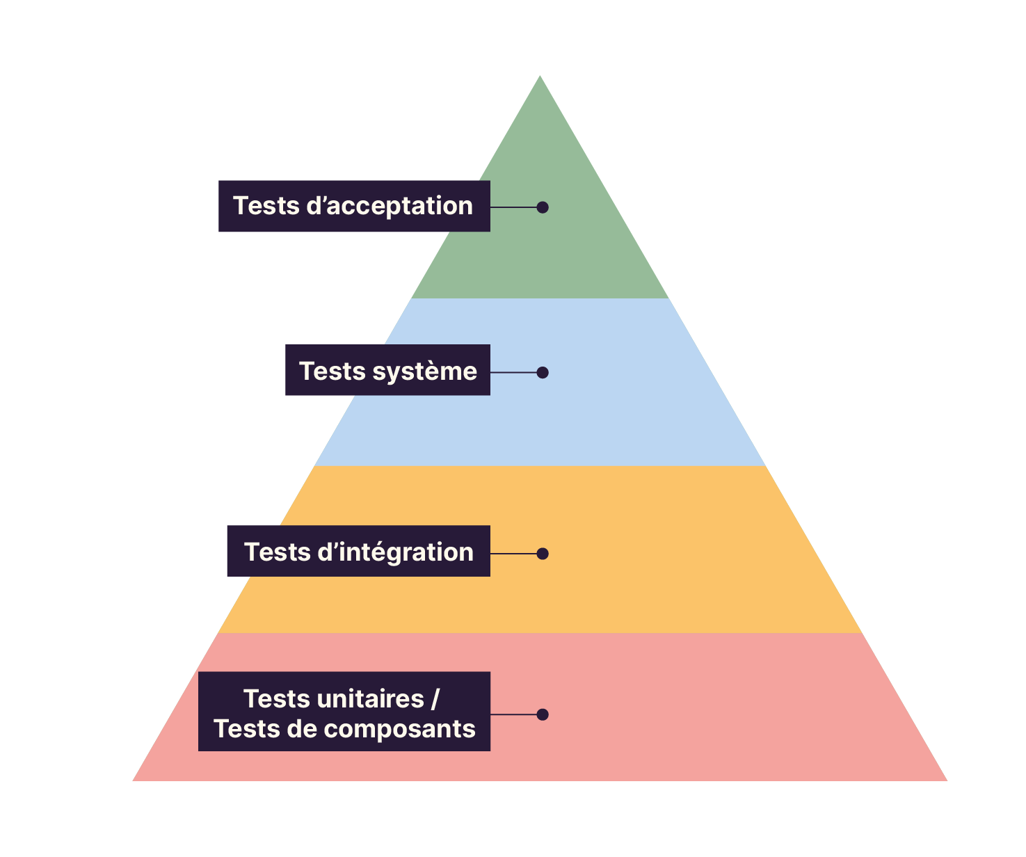 La pyramide du niveau plus bas au plus élevé : tests unitaires ou tests de composants, tests d’intégration, tests système et tests d’acceptation.