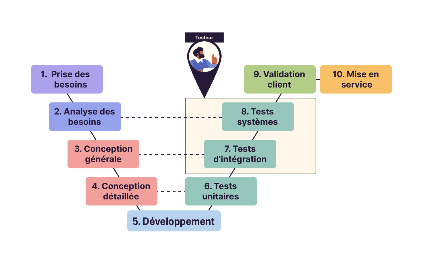 Les 10 étapes sont représentées dans un schéma en V. L’étape “5. développement” étant le point le plus bas. Les étapes “7.tests d’intégration” et “8. tests système” sont encadrées et reliées au personnage du testeur.