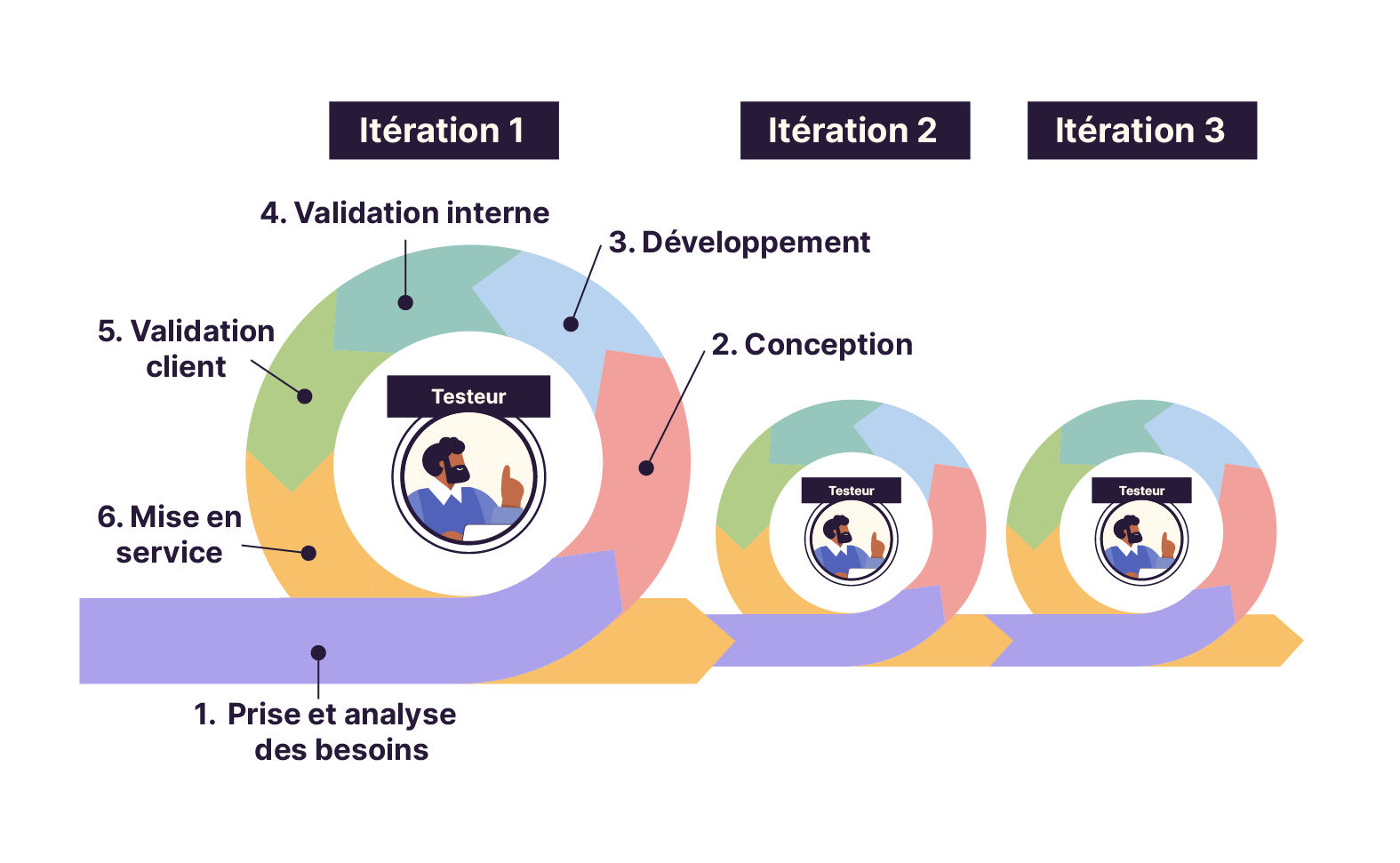 Trois itérations sont illustrées. La première indique les six étapes du modèle agile. Le personnage du testeur est relié à chaque itération.