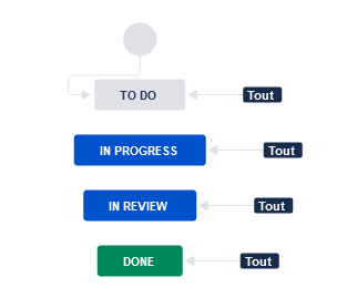 Capture d'écran du Workflow où nous avons : to do; in progress; in review; et done.