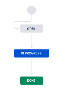 Capture d'écran du workflow où les différentes étapes sont connectées entre elles, dans un ordre restrictif : open puis in progress puis done.