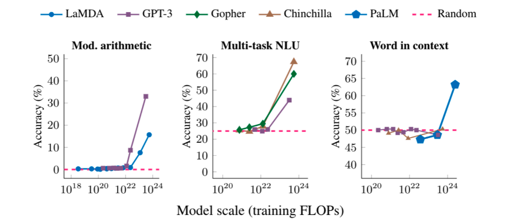 La pertinence de modèles d'IA (LaMDA, GPT-3, Gopher, Chinchilla et PaLM) est mesurée selon 3 domaines : l'arithmétique, le multi-tâches et le contexte d'un mot. A partir d'une certaine taille, ces modèles montent en flèche en termes de performance.