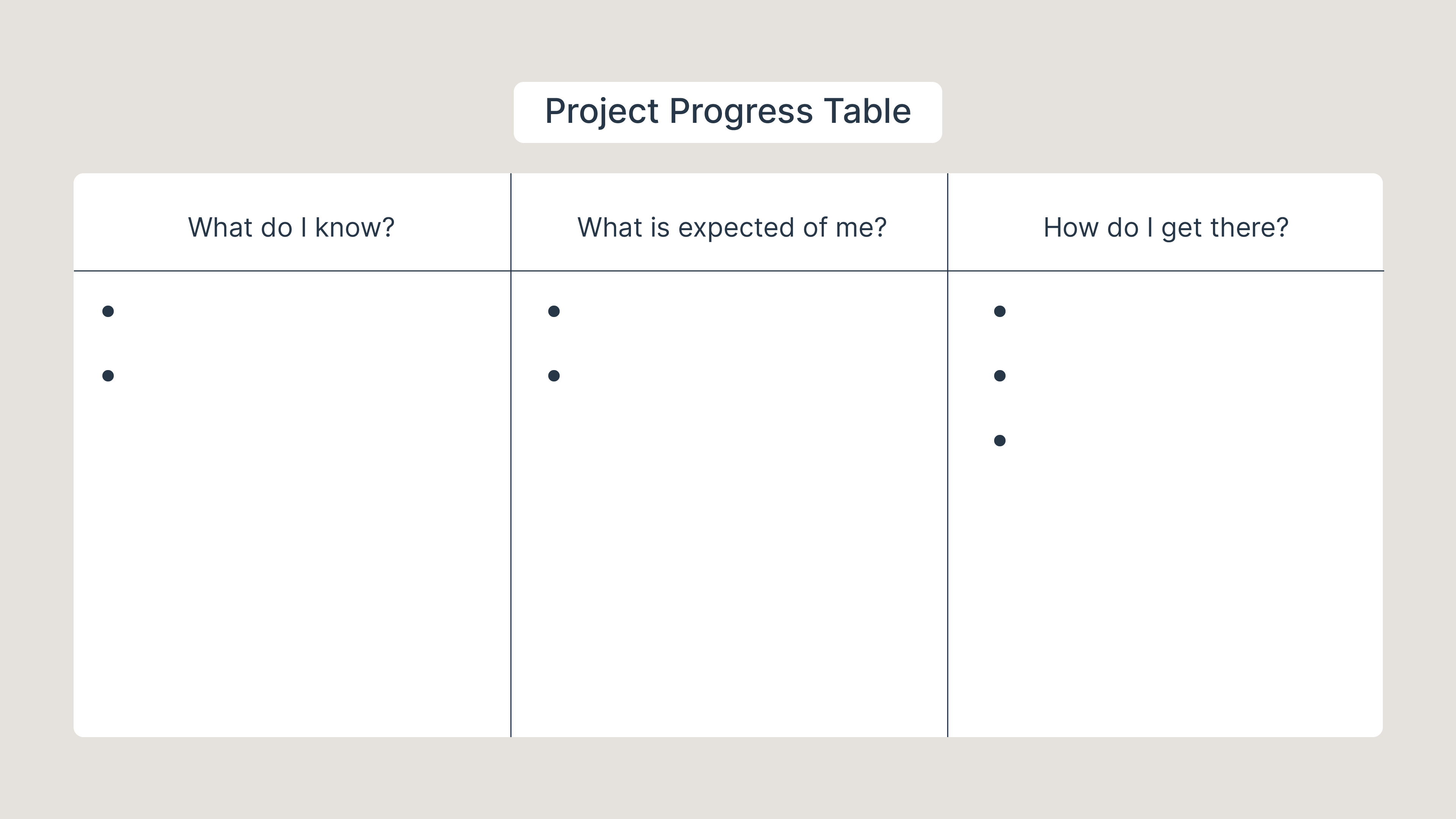 Project progress table divided into 3 columns, the headers of which are: what do I know, What is expected of me, How do I get there.