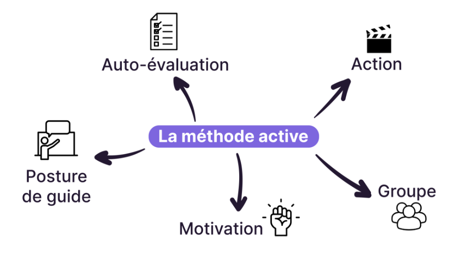 Au centre le terme “méthode active” est relié à différents concepts  : autoévaluation, action, groupe, motivation et posture de guide pour le formateur.