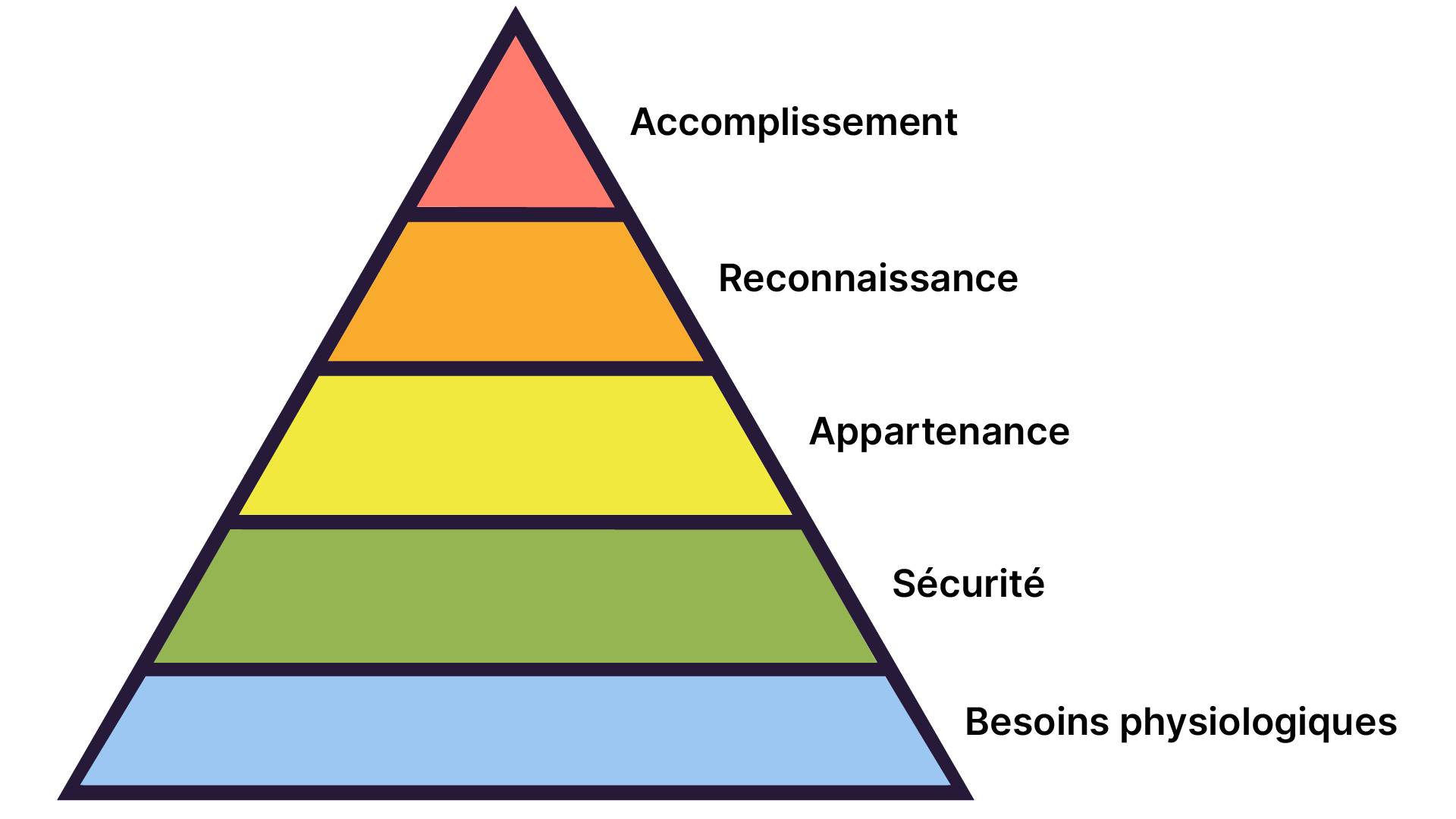 Pyramide représentant de bas en haut les besoins physiologiques, de sécurité, d'appartenance, de reconnaissance ou d'estime de soi, et d'accomplissement.