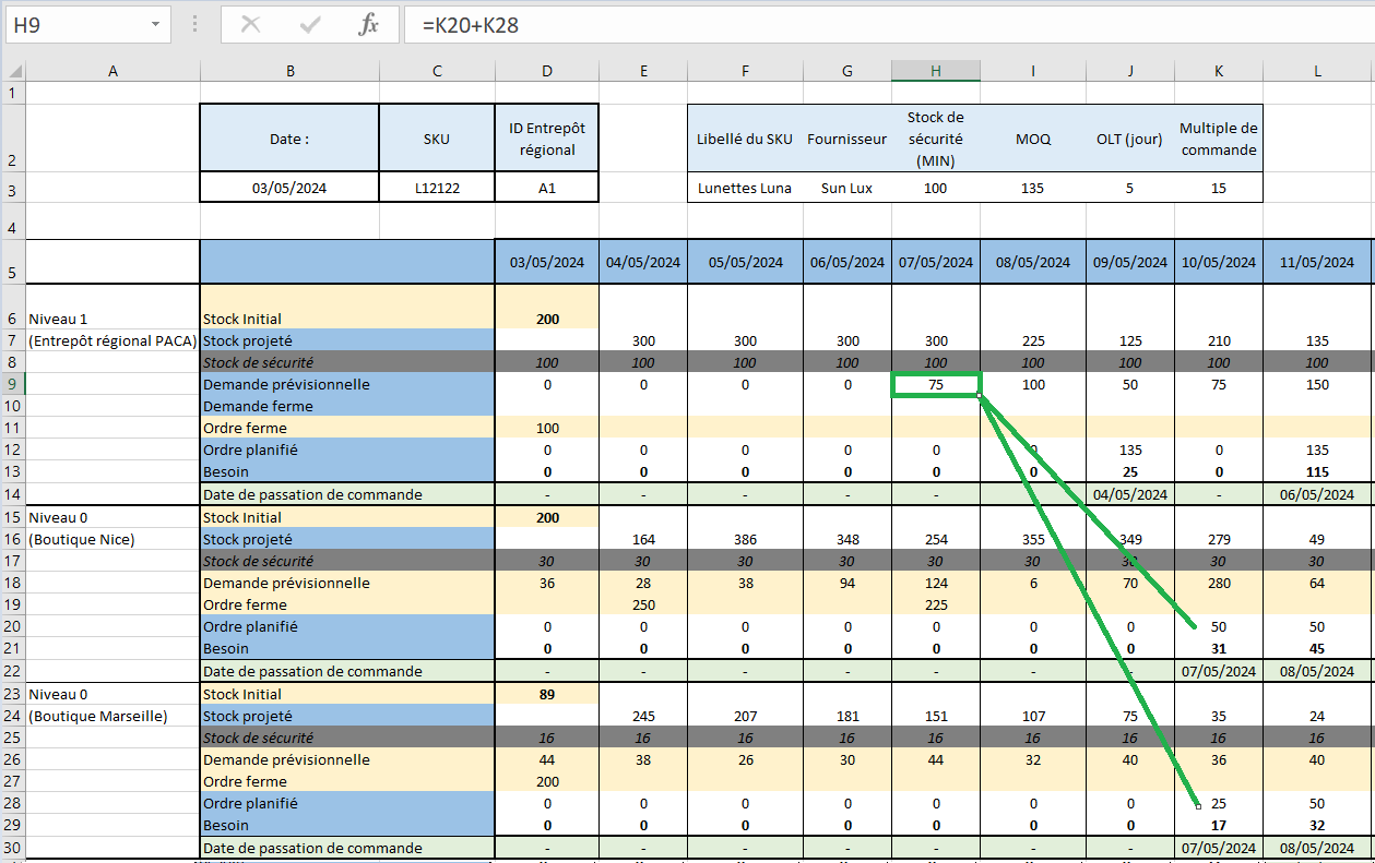 Le DRP de l’entrepôt affiche (en H9) 75 unités sur la ligne “Demande prévisionnelle” du 07/05, ce qui correspond à la somme des ordres planifiés des magasins du 10/05 en tenant compte des OLT de 3 jours.