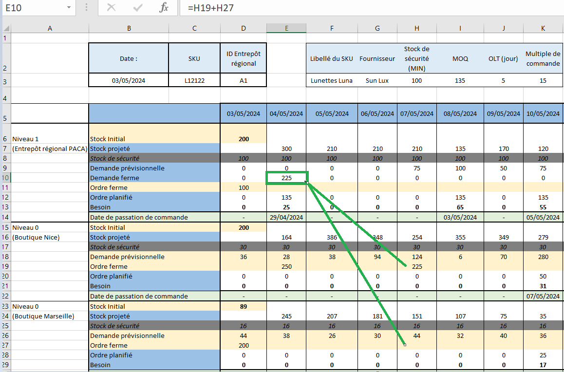 Le DRP de l’entrepôt affiche en E10 une demande ferme de 225 au 04/05, qui correspond à la somme des ordres fermes des magasins du 07/05 en tenant compte des OLT de 3 jours.