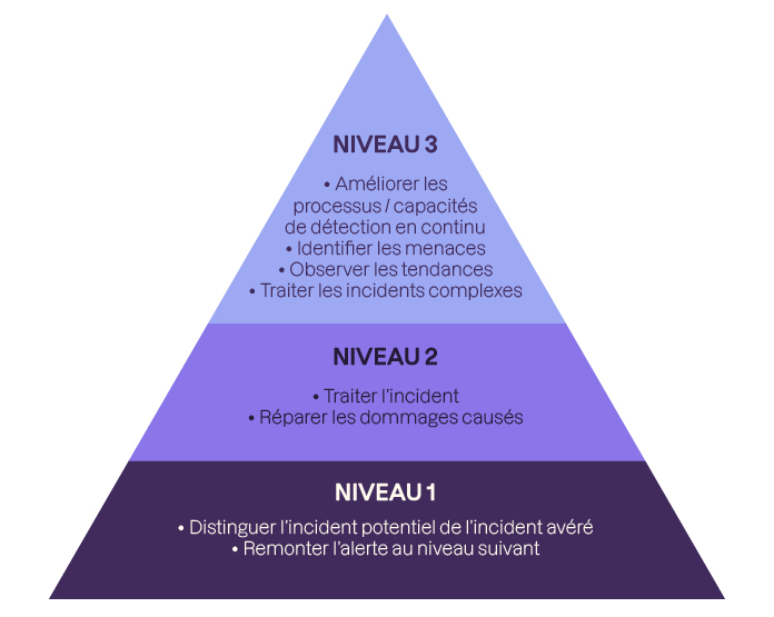 À la base de la pyramide, le niveau 1 identifie les incidents potentiels ou avérés et remonte l'alerte au niveau 2 pour le traitement de l'incident et la réparation des dommages. Le niveau 3, tout en haut, correspond à l'amélioration en continu.