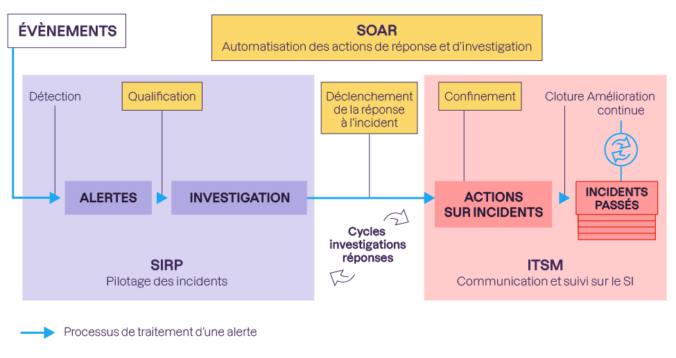 Le schéma de détection et de réponse auquel on a ajouté l'automatisation grâce au SOAR et l'amélioration continue avec tous les incidents passés dans l'TISM