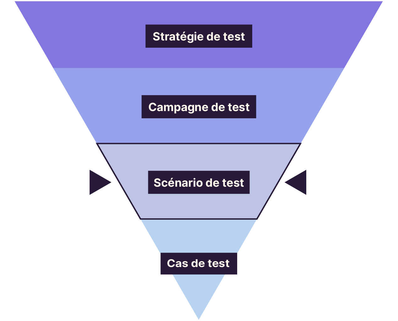 La pyramide du niveau le plus bas au plus élevé : stratégie de test, campagne de test, scénario de test, cas de test. L’étage “scénario de test” est mis en avant.