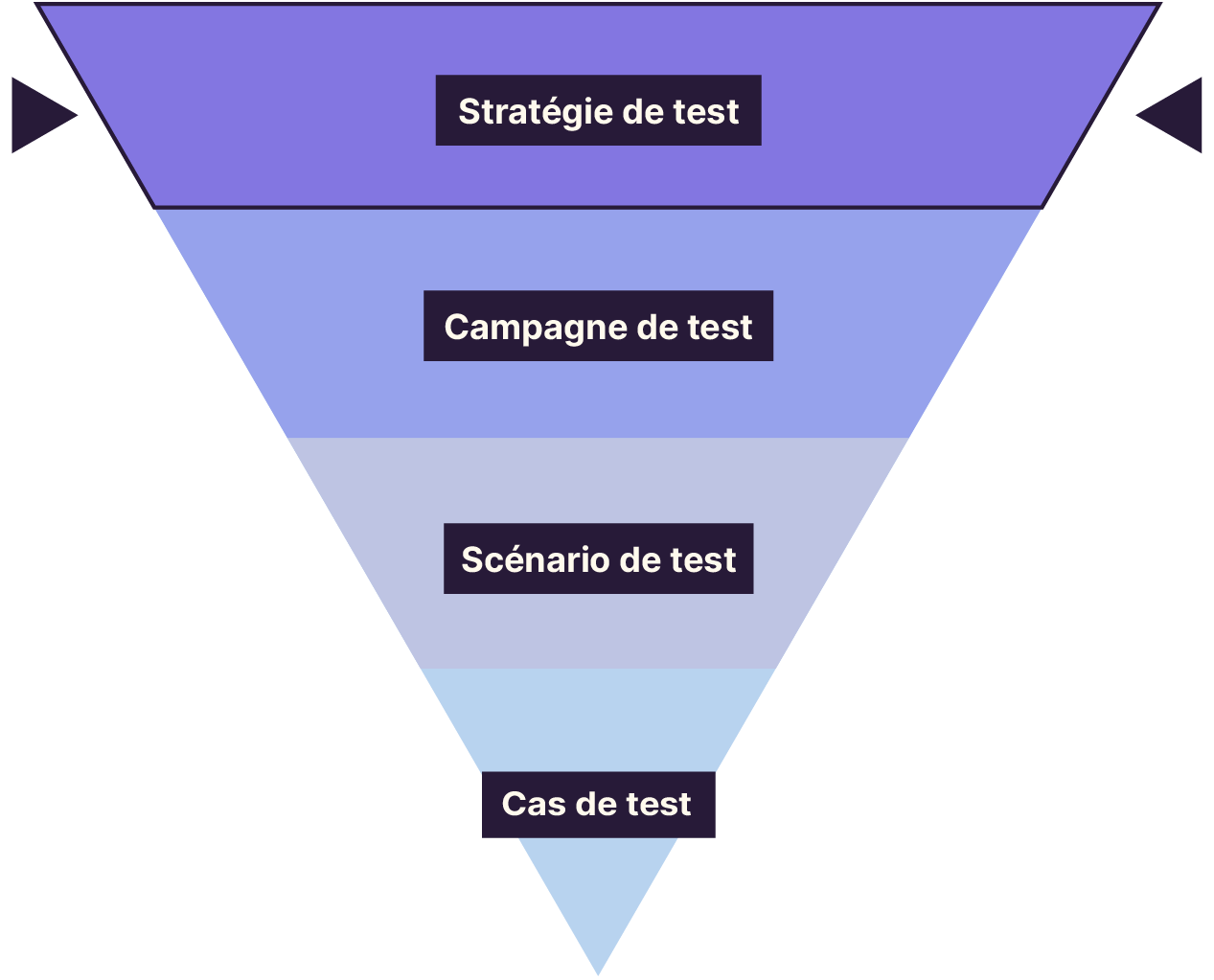 La pyramide du niveau le plus bas au plus élevé : stratégie de test, campagne de test, scénario de test, cas de test. L’étage “stratégie de test” est mis en avant.