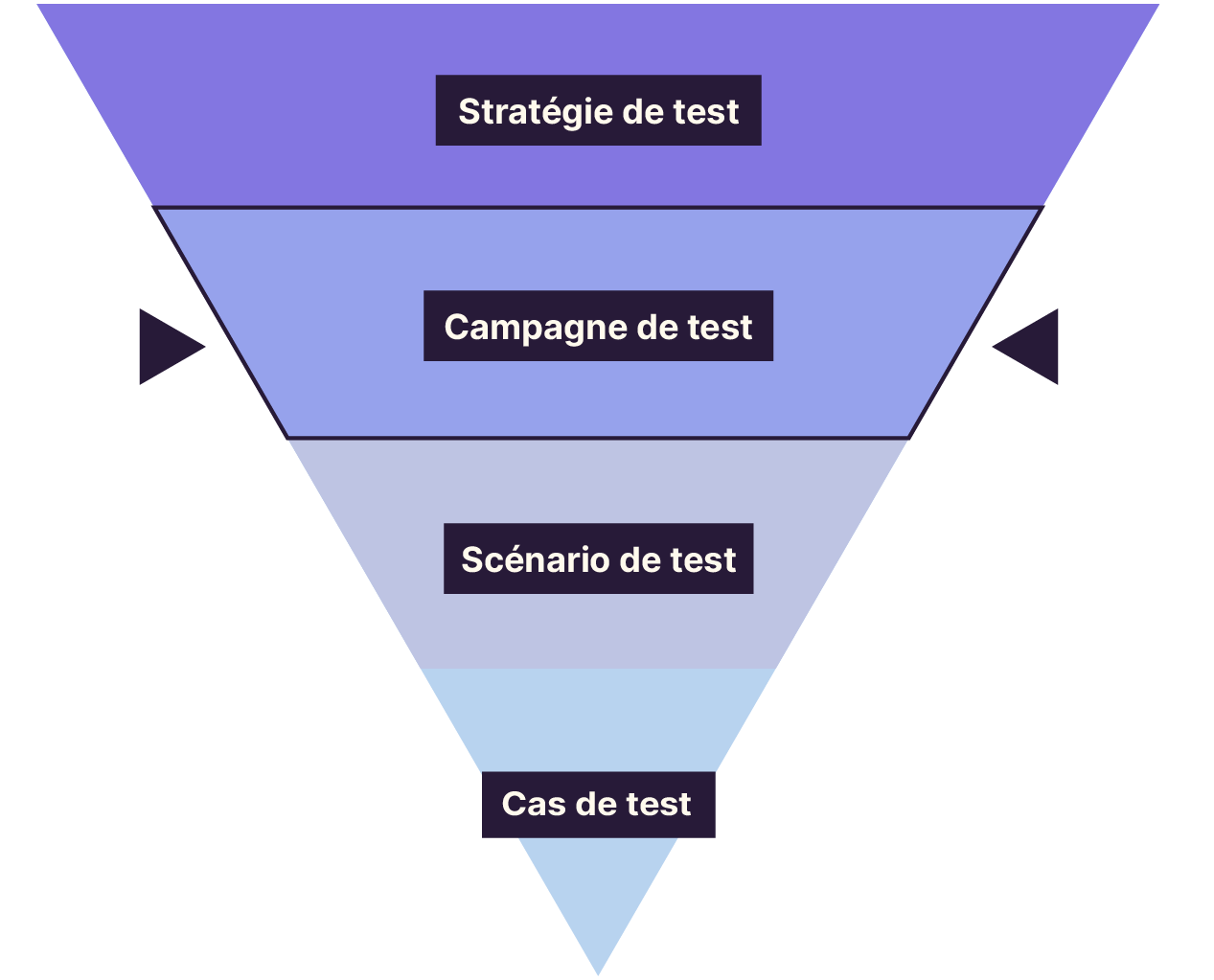 La pyramide du niveau le plus bas au plus élevé : stratégie de test, campagne de test, scénario de test, cas de test. L’étage “campagne de test” est mis en avant.