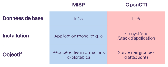 MISP. données de base = IoCs, installation = application monolithique, objectif = récupérer les infos exploitables. OpenCTI. données de base = TTPs, installation = stack d'application, objectif = suivre groupes d'attaquants.